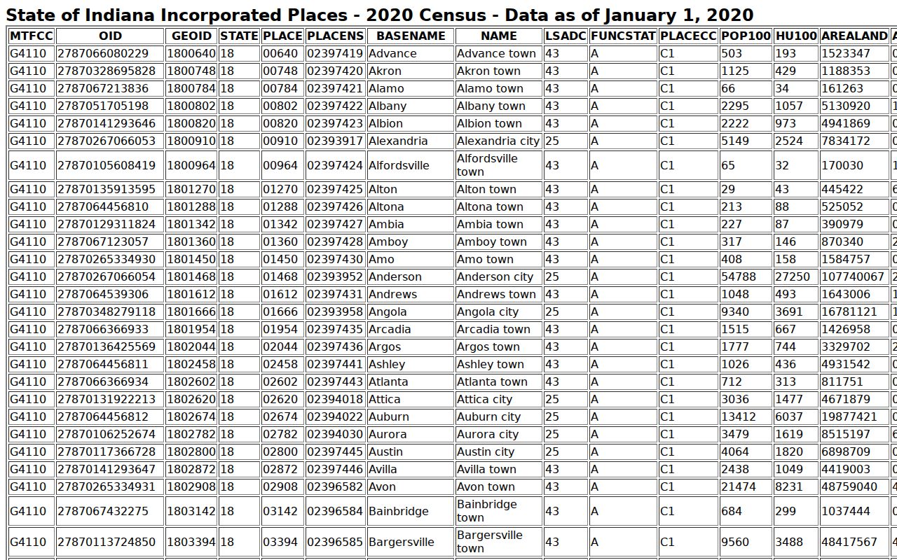 2020 Census incorporated-place table including Brooklyn